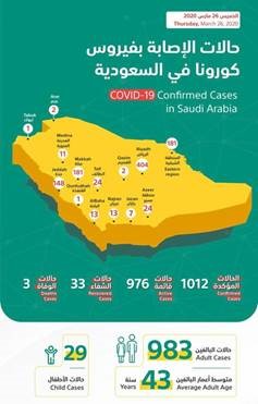 How many covid 19 cases in saudi arabia today