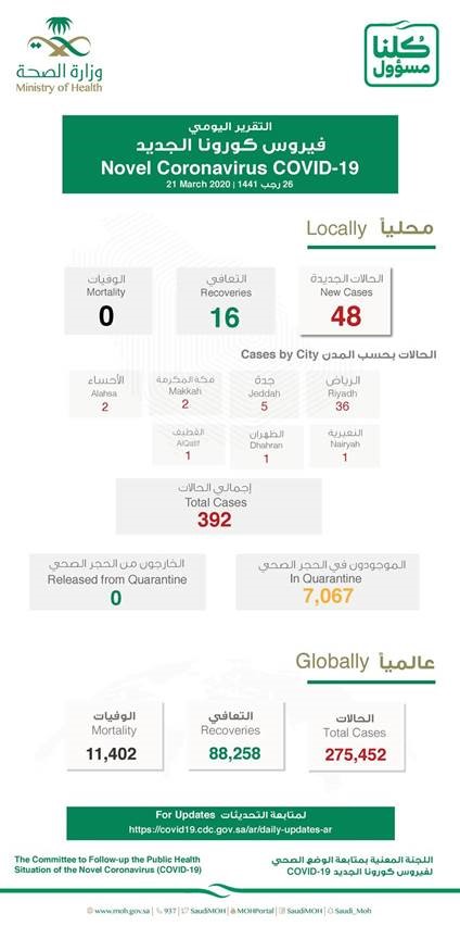 Covid 19 cases saudi arabia Saudi Arabia