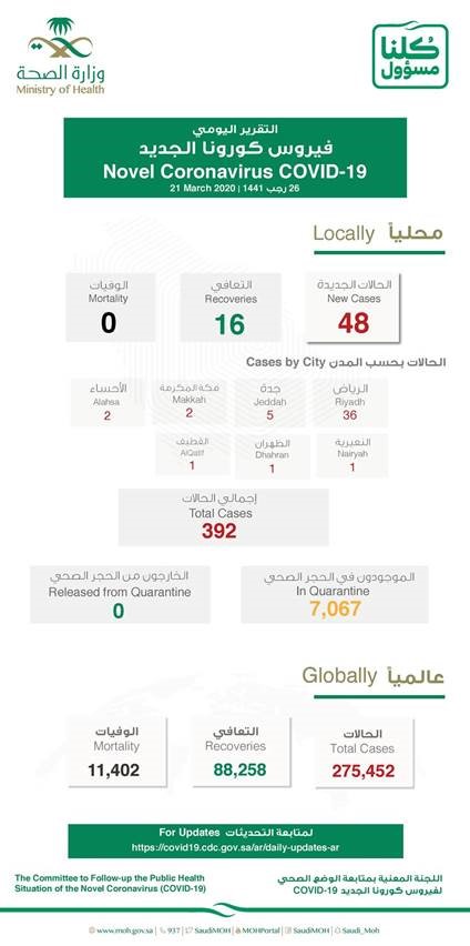 How many covid 19 cases in saudi arabia today